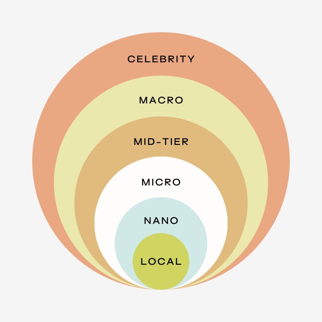 "Micro-influencer creating engaging content for a brand campaign on social media."